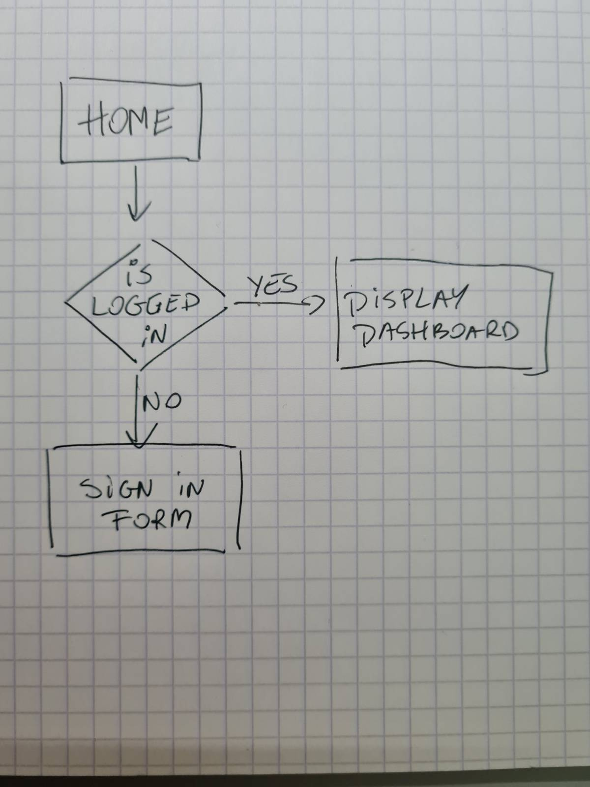 Hand-drawn Flowchart